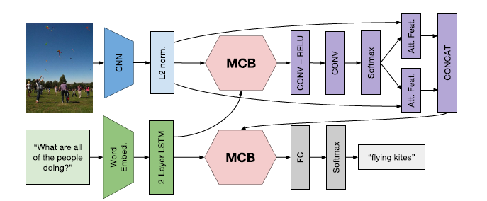 阅读笔记（Multimodal Compact Bilinear Pooling for Visual Question Answering ...
