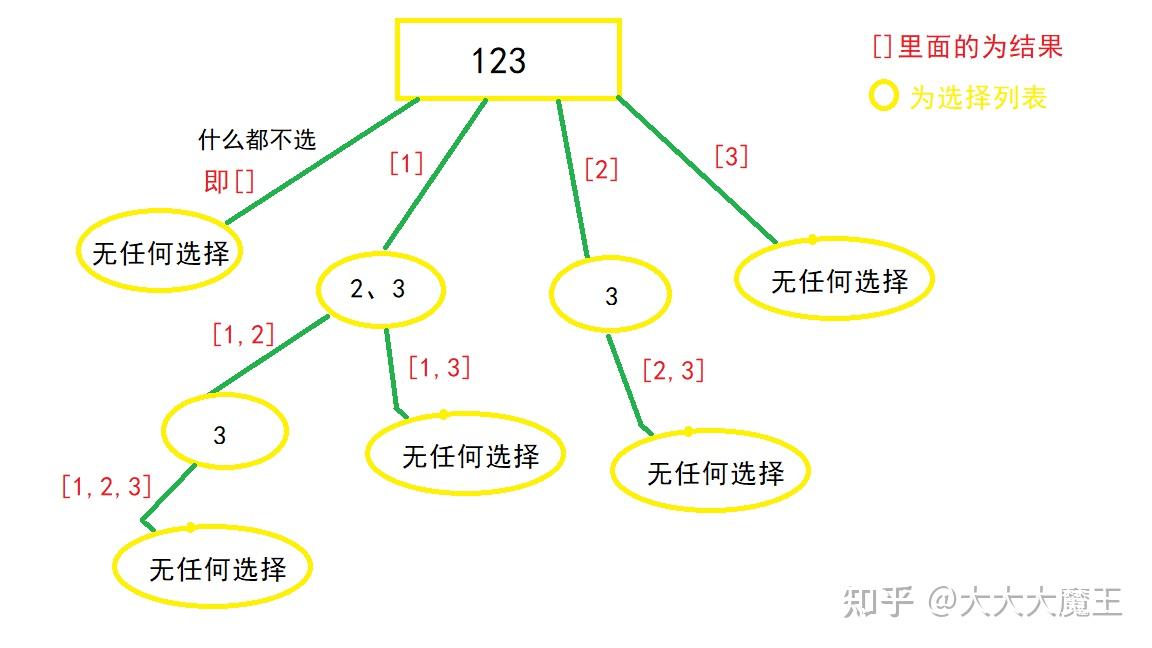 LeetCode 78 子集 关于DFS和回溯 - 知乎