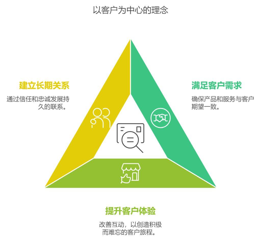 如何理解“以客户为中心” - 知乎
