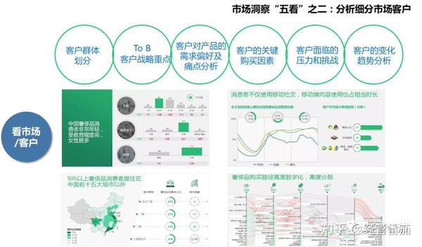 再看市场与客户,观察和剖析竞争对手,深度自我分析,综观以上重点形成