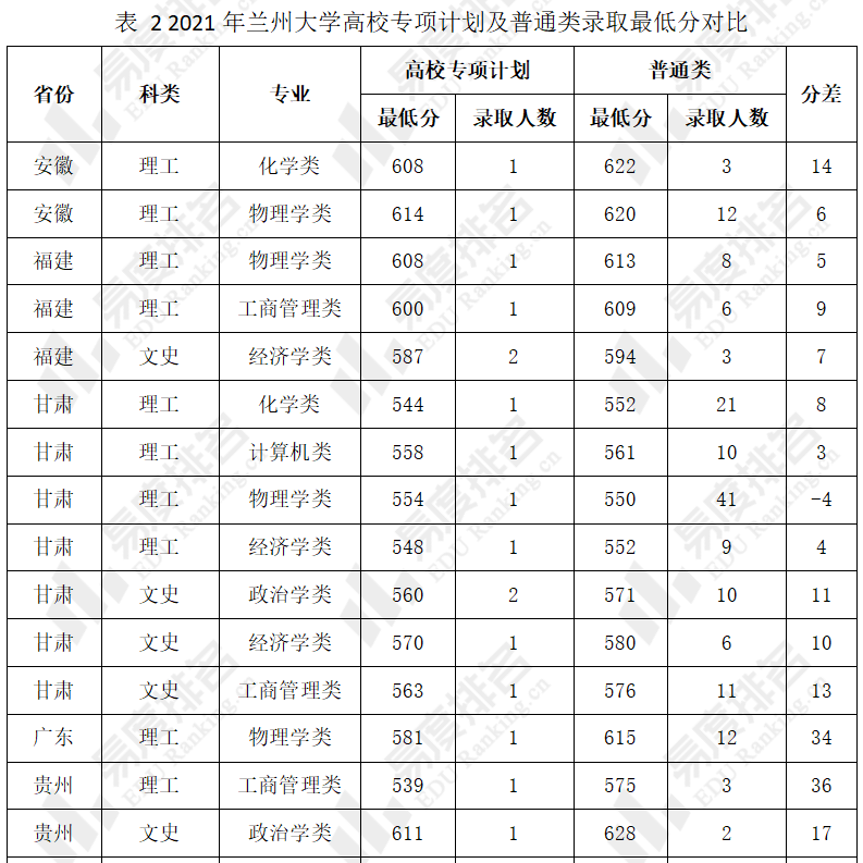 2021年高校专项计划最终录取人数约为普通类(仅计入28个高校专项计划