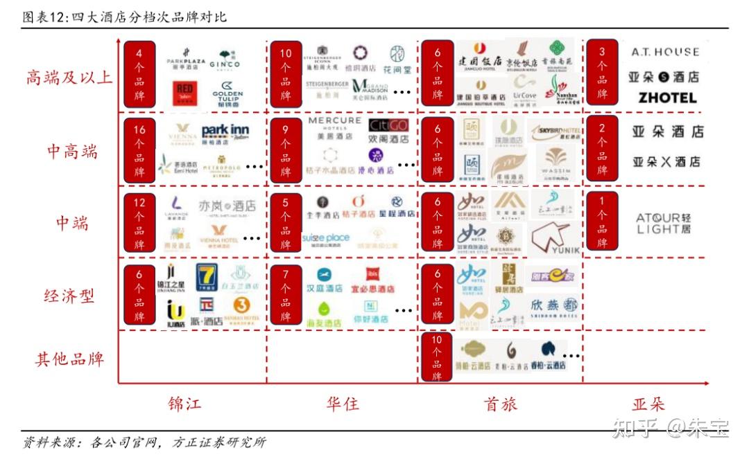表6:酒店品牌集团经营模式对比.