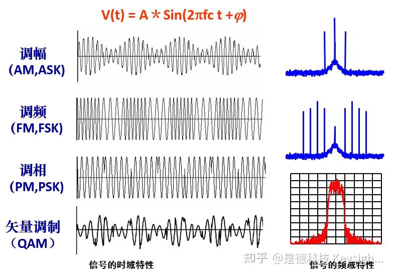 光通信基础 (数字调制)-模拟调制和数字调制的区别?QAM是什么?QAM调制原理呢? - 知乎
