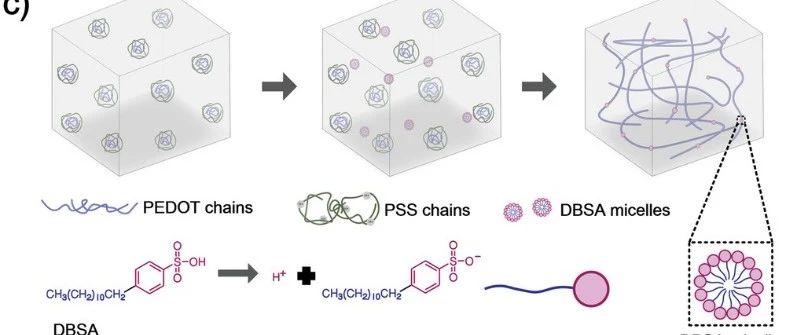 《先进材料》室温下形成！可注射PEDOT：PSS水凝胶用于柔性、自修复有机生物电子学 - 知乎