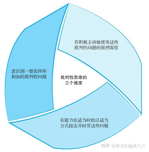 学习批判性思维,让我们更快迈向目标 - 知乎