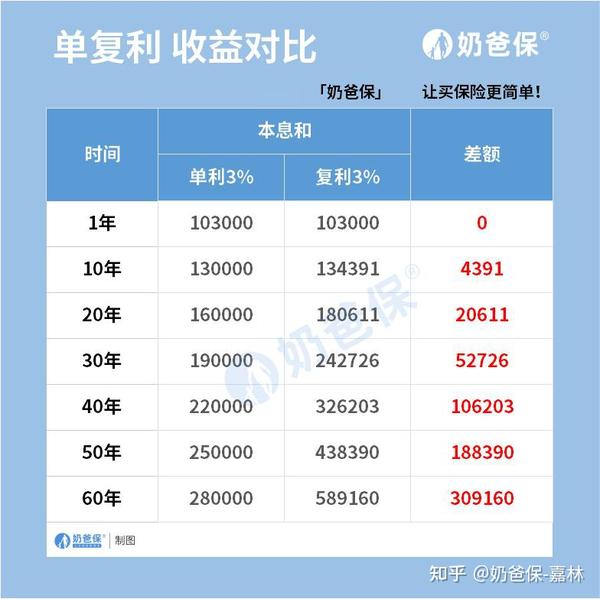 单利和复利收益差距到底有多大？怎么区分单利和复利计算理财产品？ - 知乎