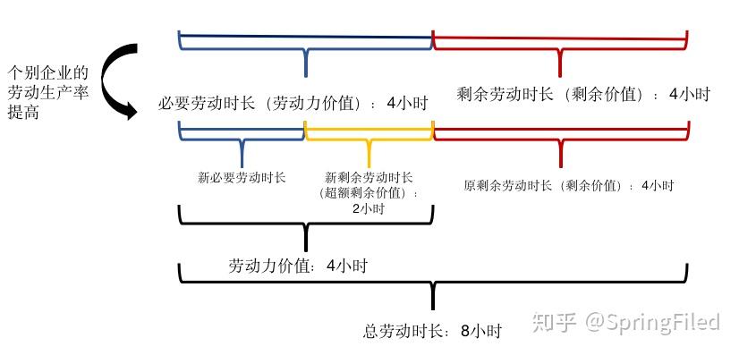 1. 剩余价值的三种生产方法