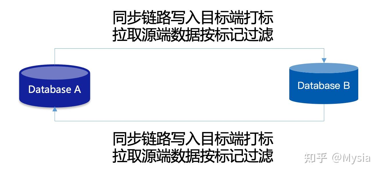 数据同步的一些关键点 - 知乎