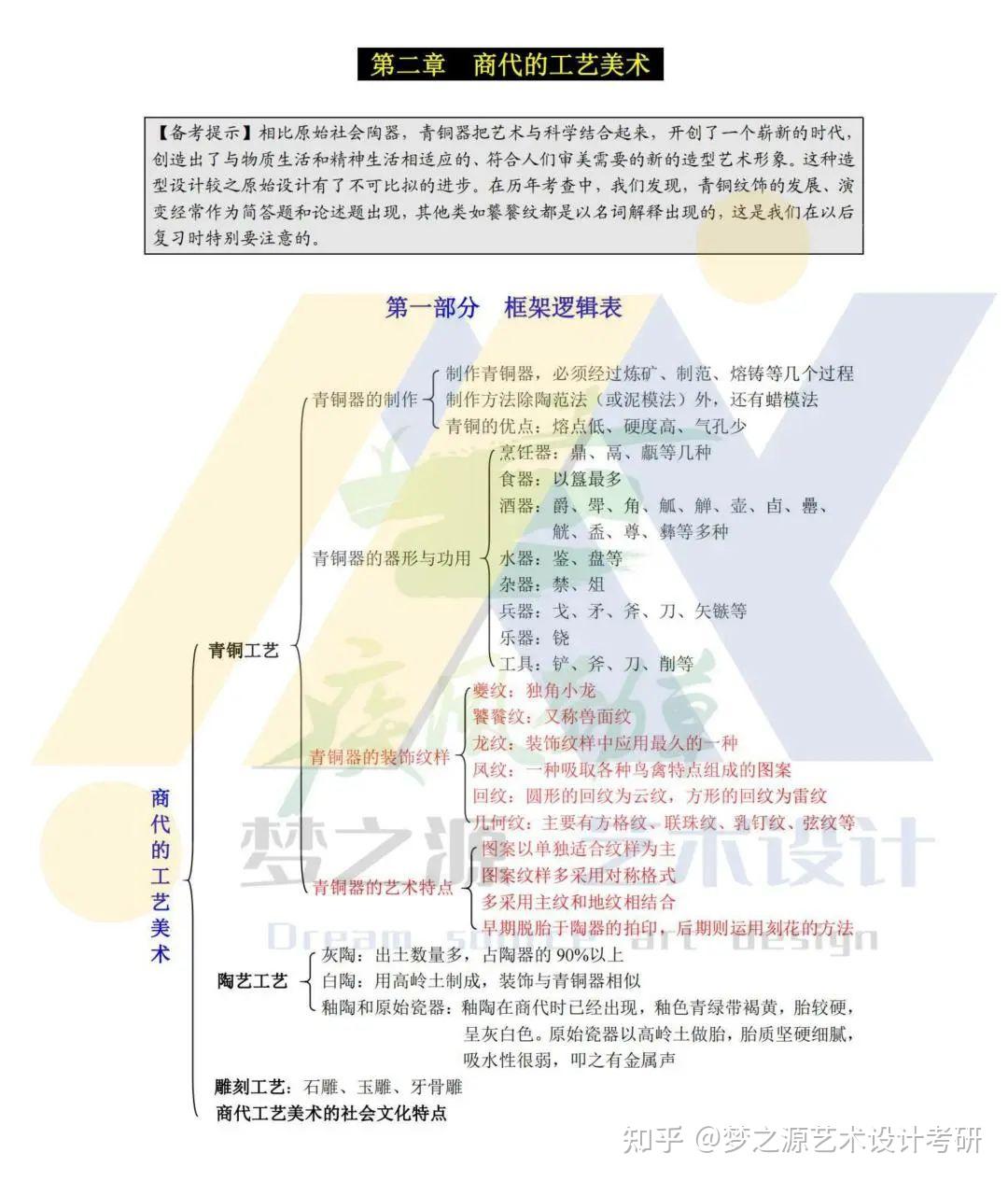 思維導圖23屆夢之源藝術設計中國工藝美術史理論框架