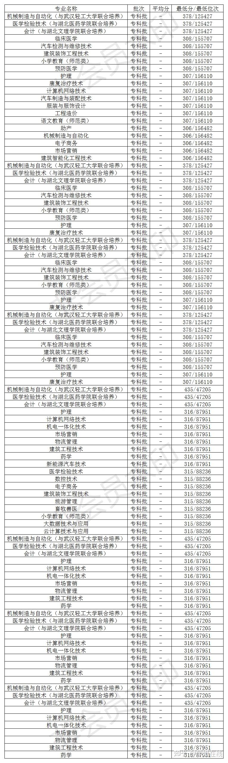 2022年襄阳职业技术学院录取分数线是多少