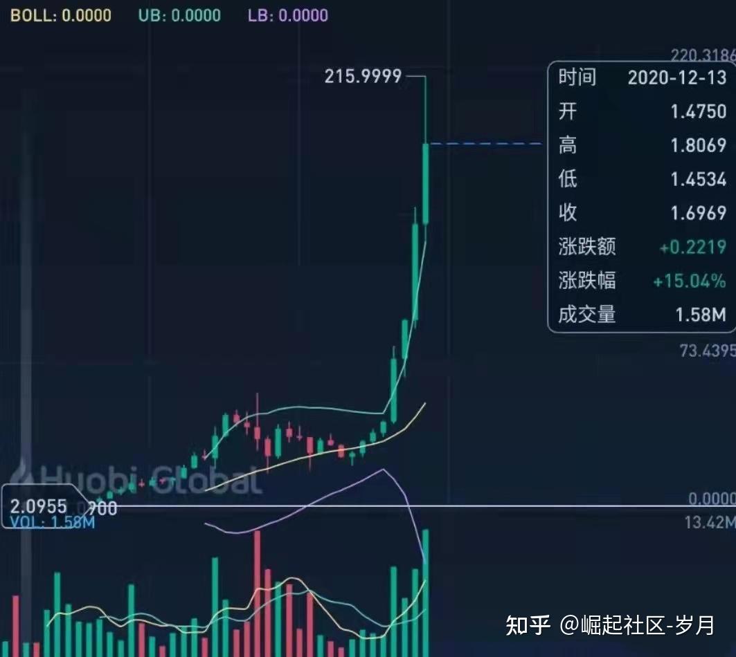 SOL稳定上涨，解析背后上涨的逻辑- 知乎