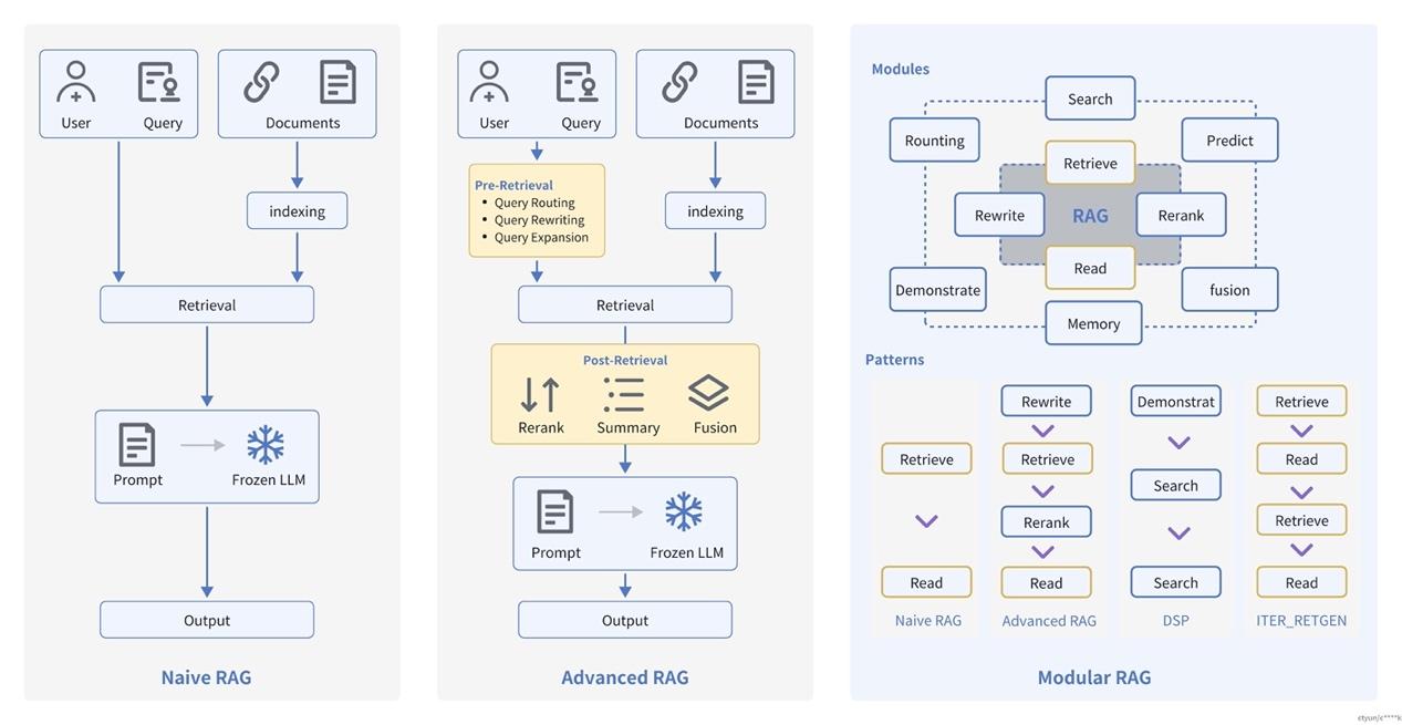 一文看懂RAG研究范式的演变 - 知乎