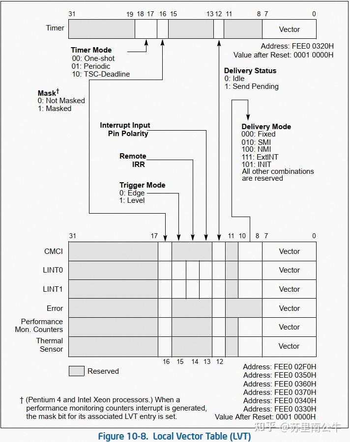 Intel SDM 之 APIC [2] - 知乎