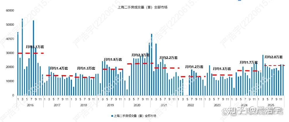 2025年12月上海二手房、新房市场报告 - 知乎