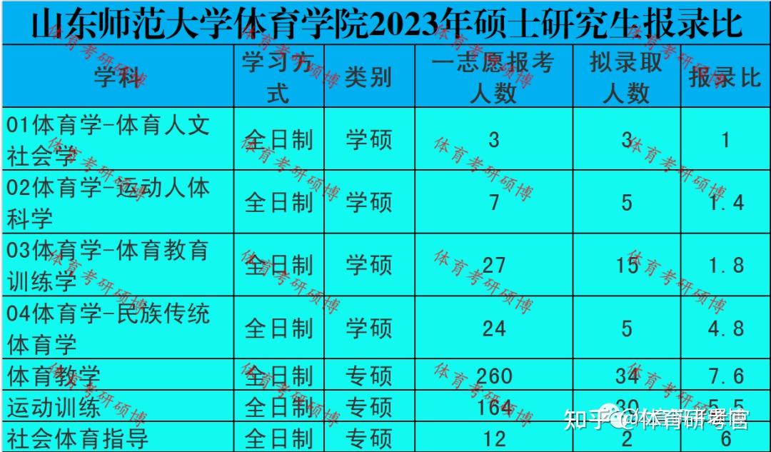 院校分析丨2025山东师范大学体育考研考情情分析!速看!