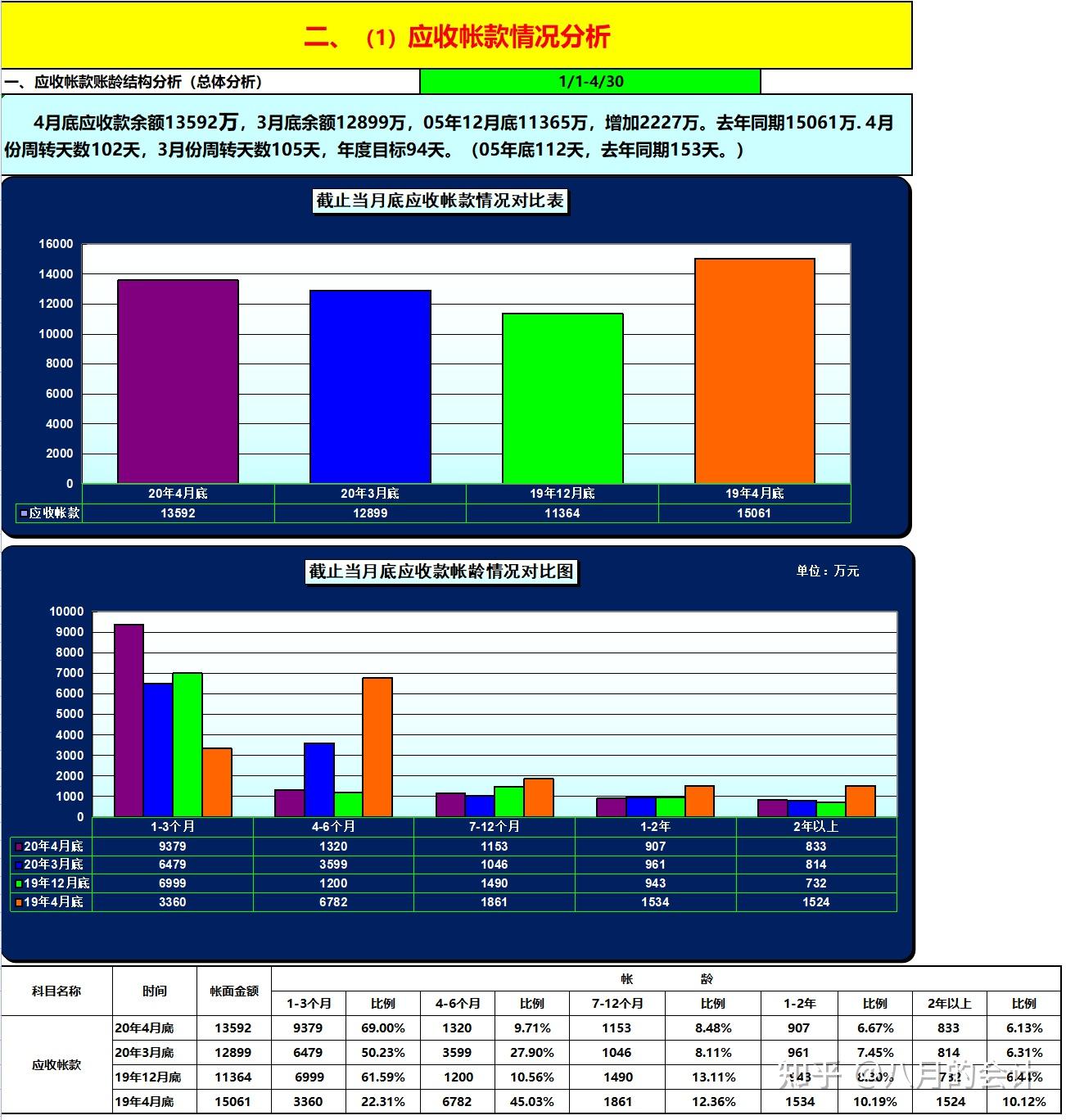 主要经营指标汇总分析