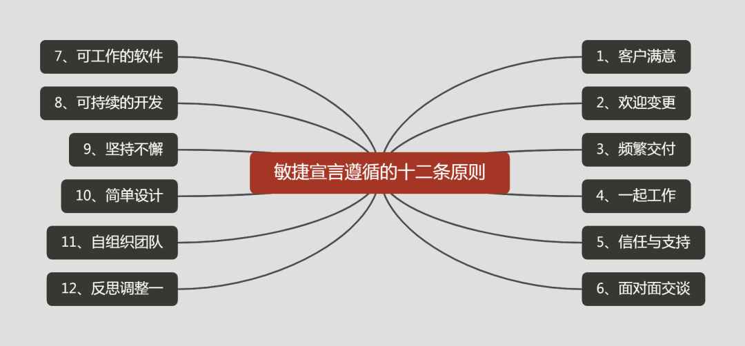 02敏捷宣言遵循的十二条原则