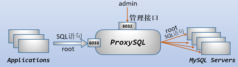 mysql中间件proxySql读写分离 - 知乎