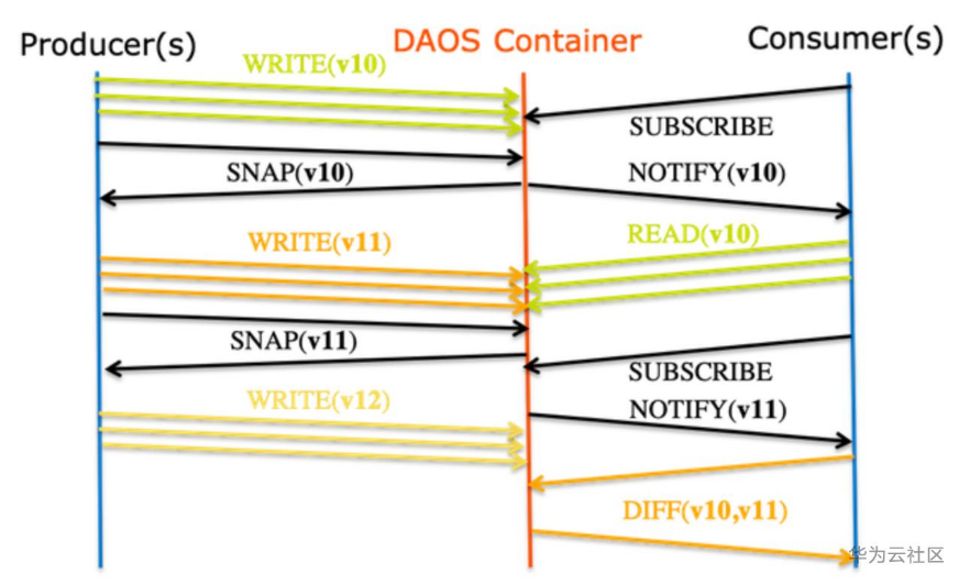 從兩個模型帶你瞭解DAOS 分散式非同步物件儲存
