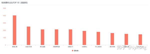 揭秘游戏广告素材的 吸量法则 买量top10手游到底是怎么做素材的 知乎