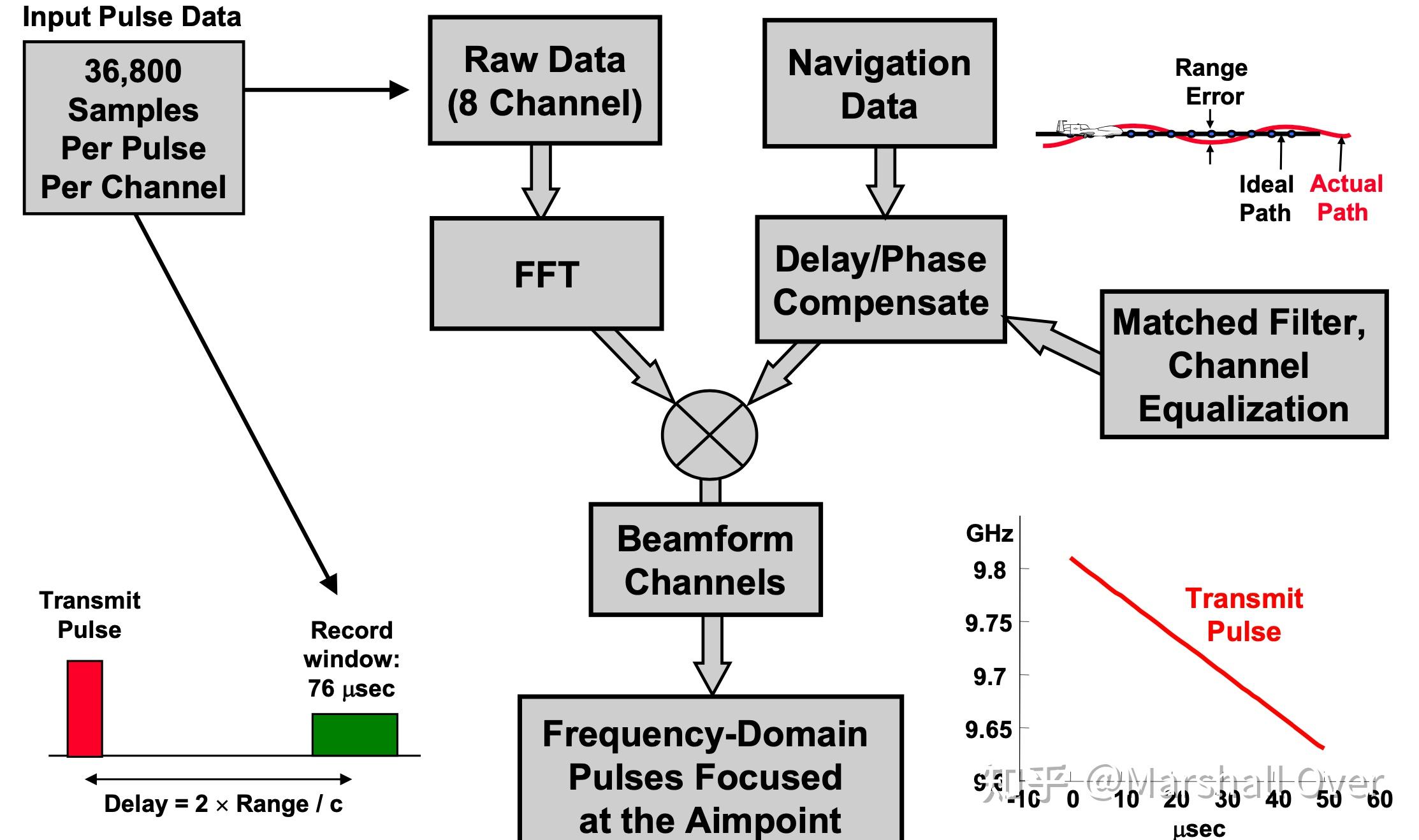 image formation block diagram:far