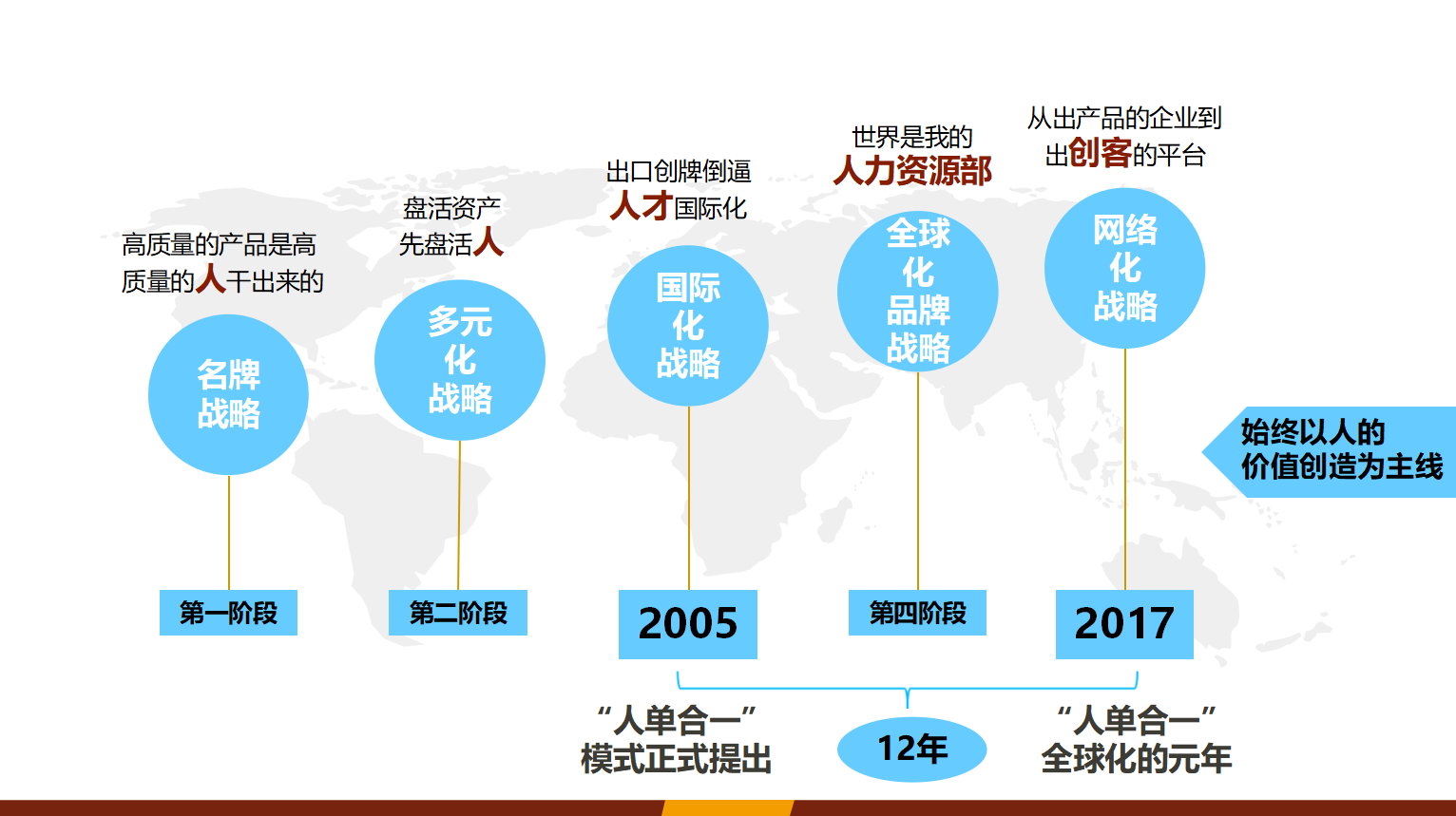 海尔战略地图图片