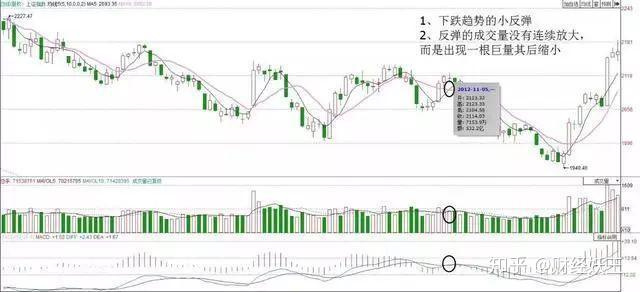 三金叉見底均線均量線與macd的黃金交叉點同時出現這往往是股價見底