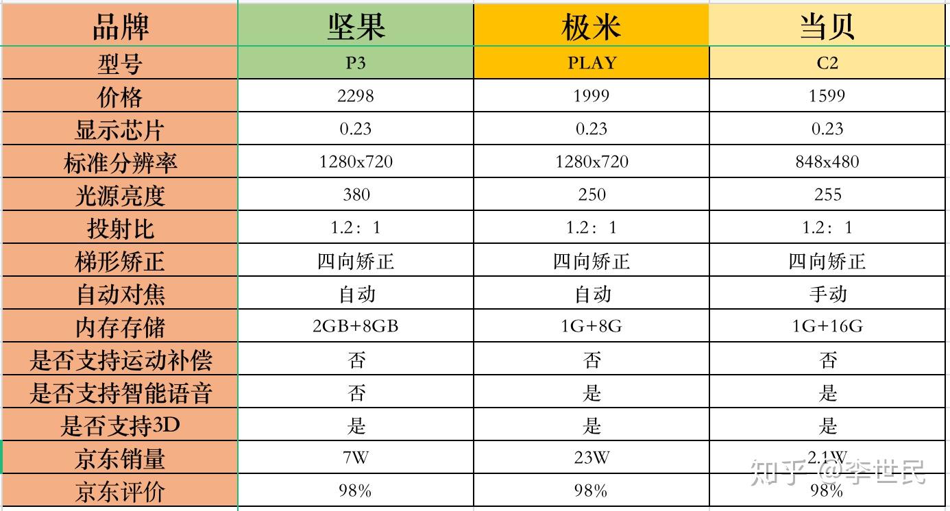 推荐1:极米h3推荐理由:连续两年国内市场占有率第一,1080的物理分辨率