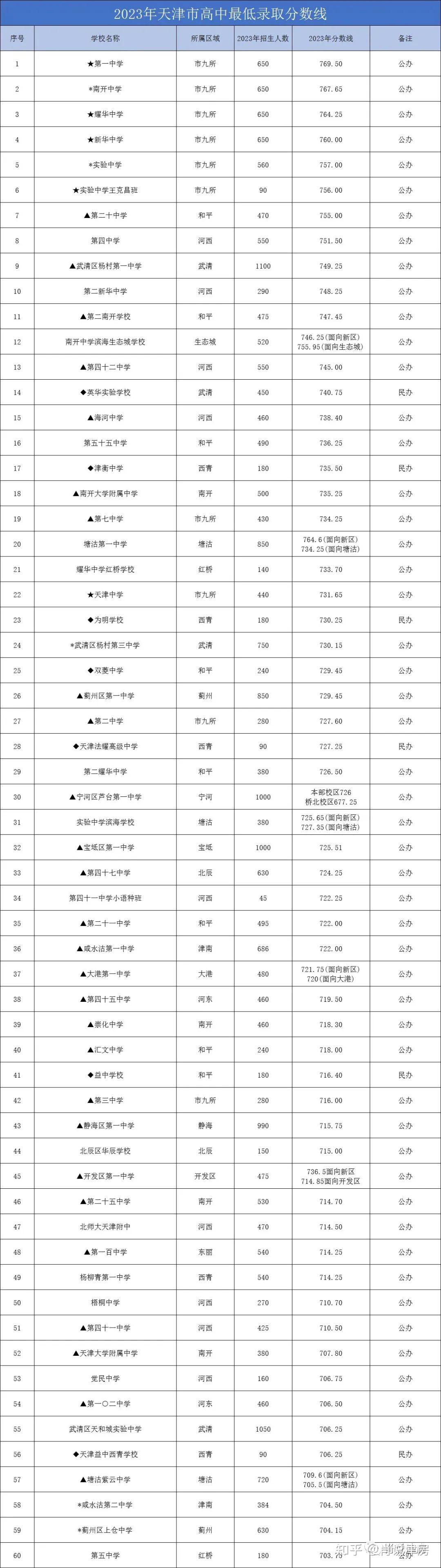 天津一本录取分数线图片