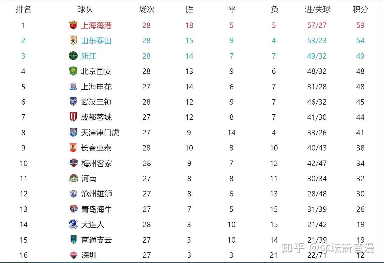 中超积分榜：争冠悬念回来了，上海海港1 2不敌北京国安 知乎