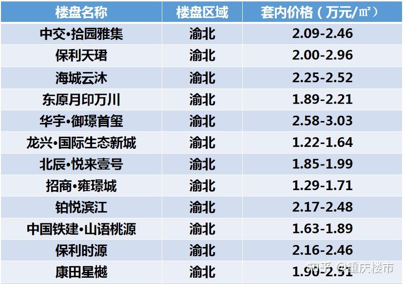 5跌2涨!重庆10月最新房价地图出炉,中心城区均价1.36万/㎡,机会来了? - 知乎