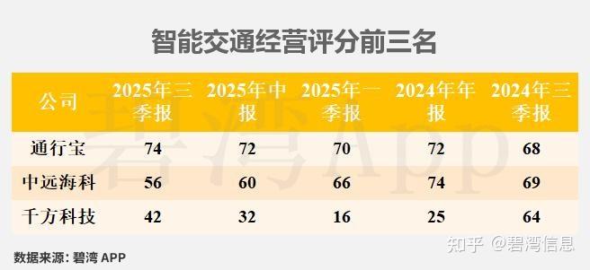 通行宝(301339)2025年三季报深度解读：非主营业务利润同比基本持平 - 知乎