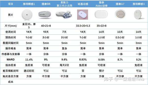 2022年——中国动态血糖市场内卷元年 知乎 
