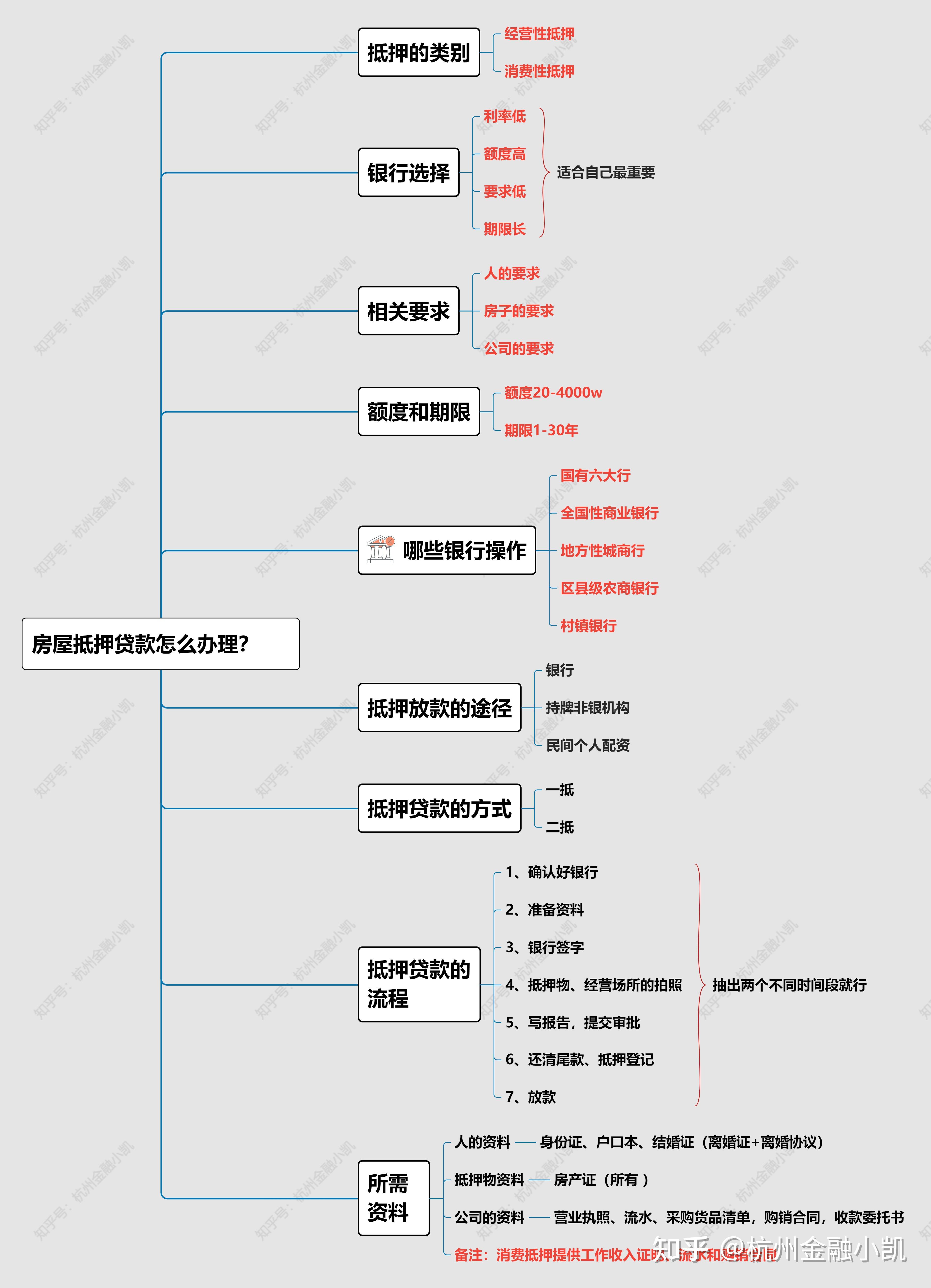 房屋抵押贷款怎么办理？【最详细抵押贷款攻略】 - 知乎