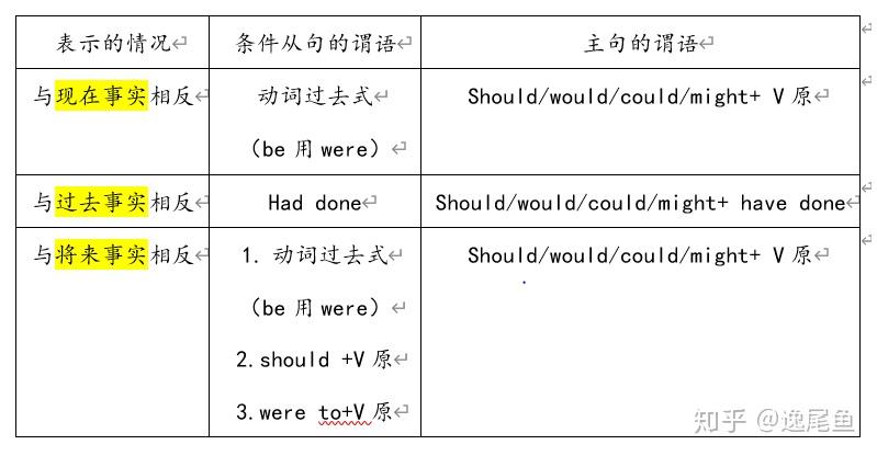 虛擬語氣