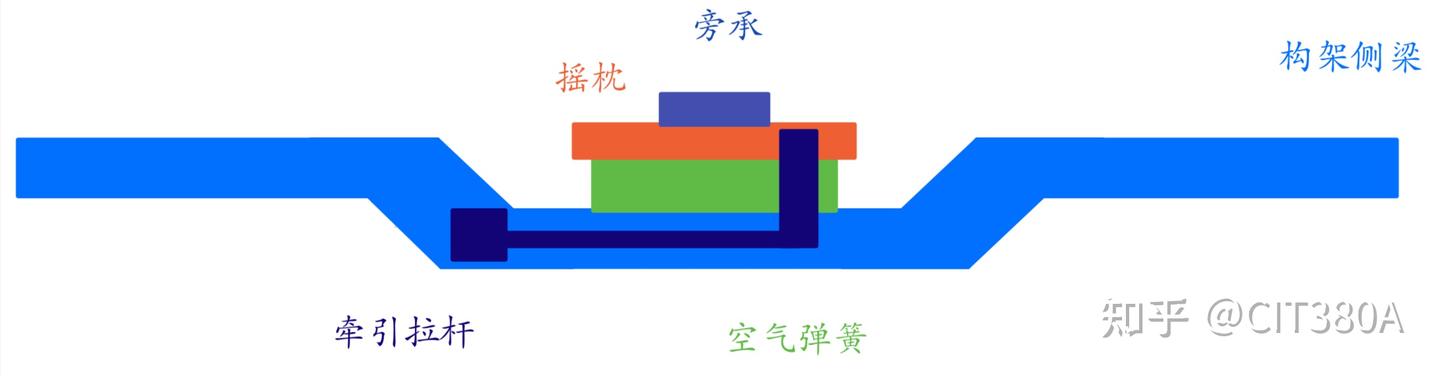 国铁提速客车转向架二系悬挂 - 知乎