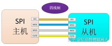 Spi有几根线 它的通信原理是什么 知乎