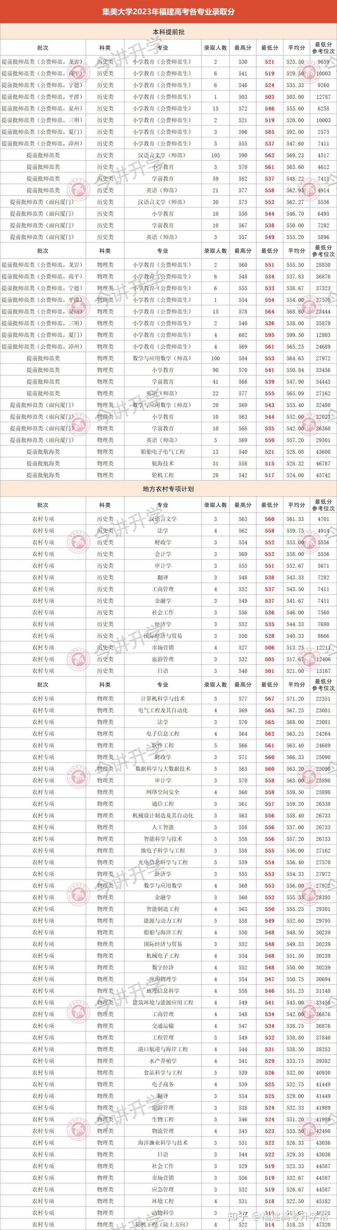 2023年高考各专业录取分来了!