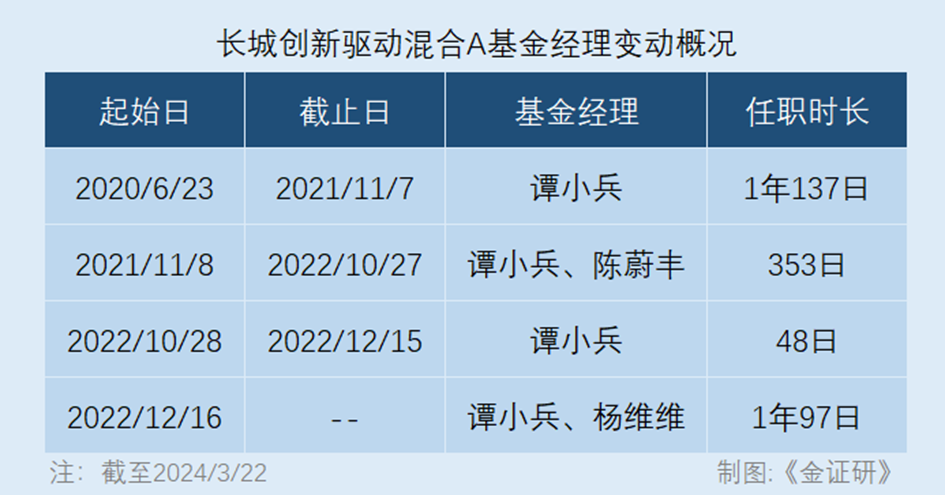 长城基金造星启示录三基金经理不足10天成科技三杰之一