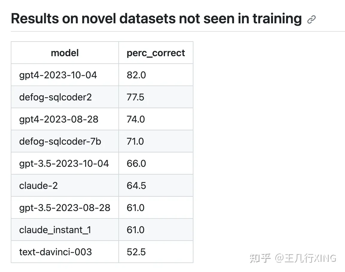 SQL生成模型准确率对比图