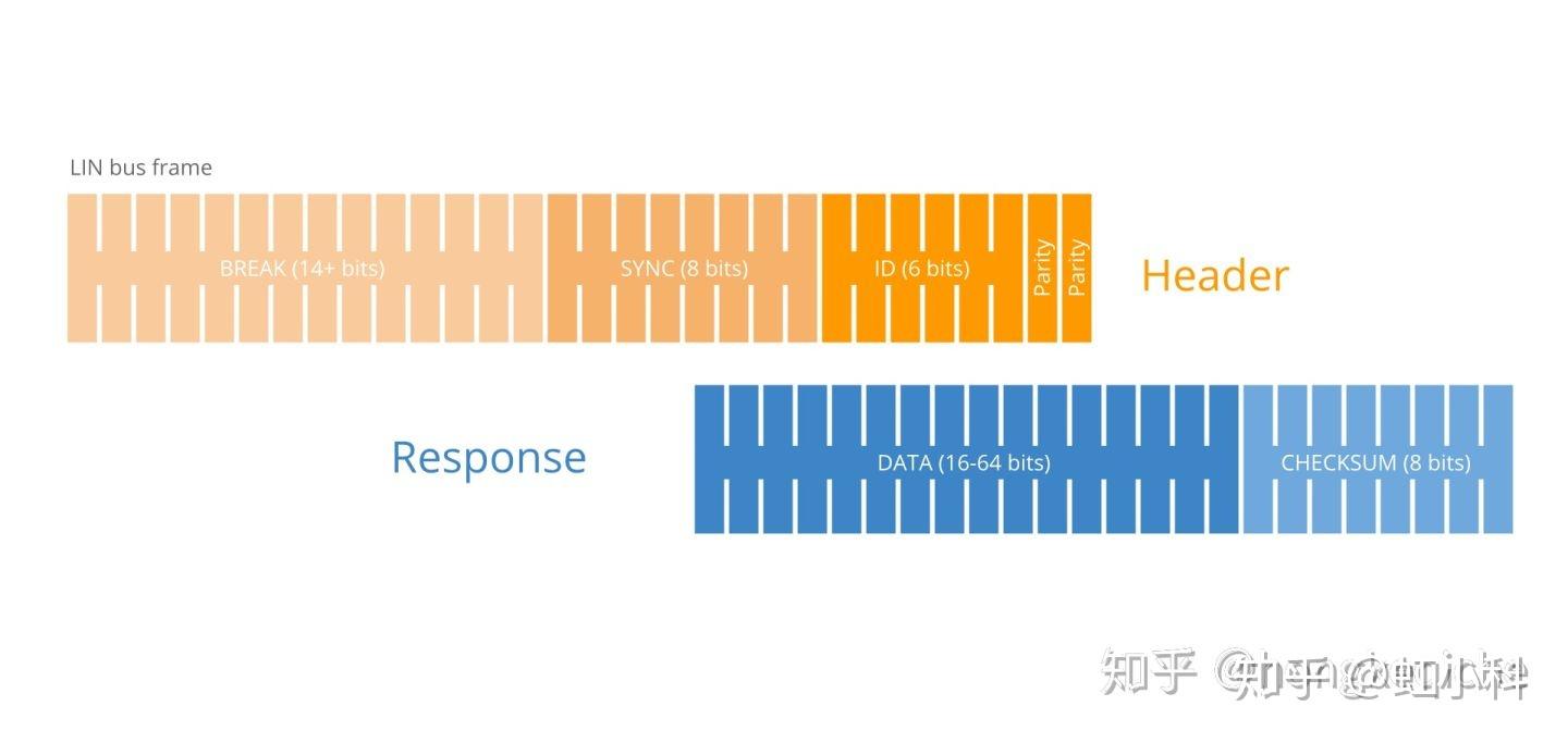 如何从应用角度了解LIN总线? - 知乎
