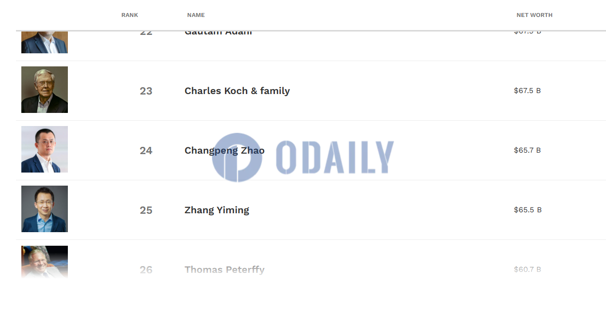 福布斯富豪榜:CZ再次成为华人首富，资产达657亿美元说明了什么? - 五个小目标的胖虎的回答- 知乎