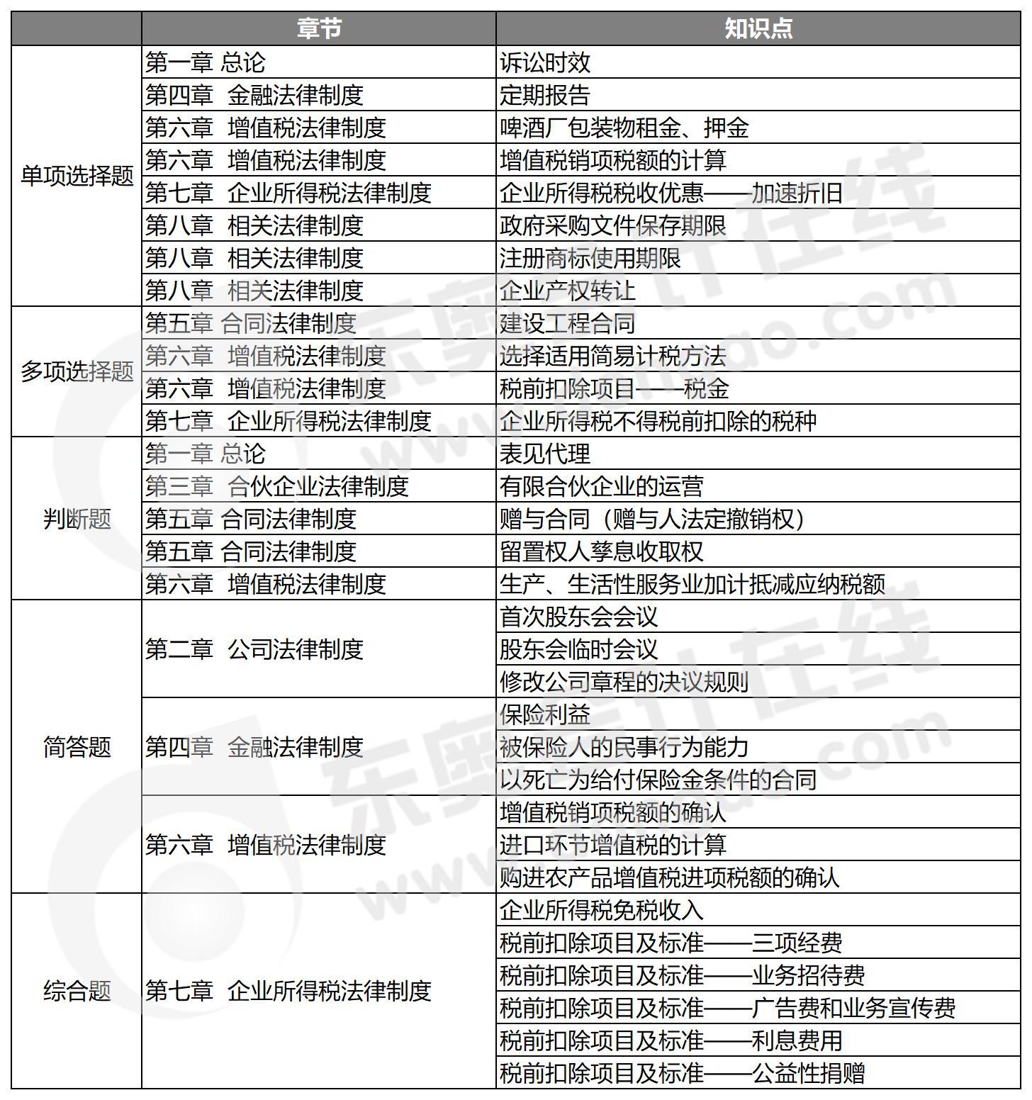 2021年中级会计经济法考题及参考答案第三批次考生回忆版