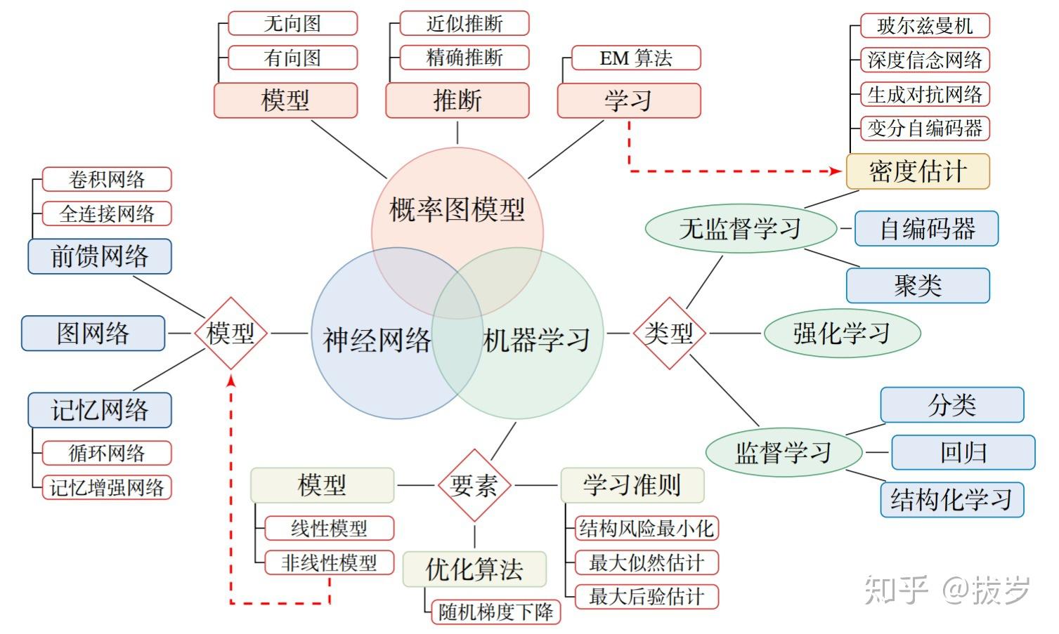 一看就懂的机器学习深度学习基础1