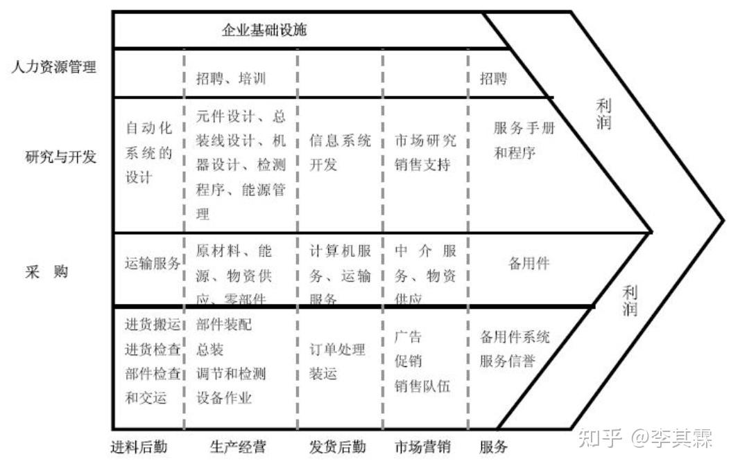 波特价值链分析图图片