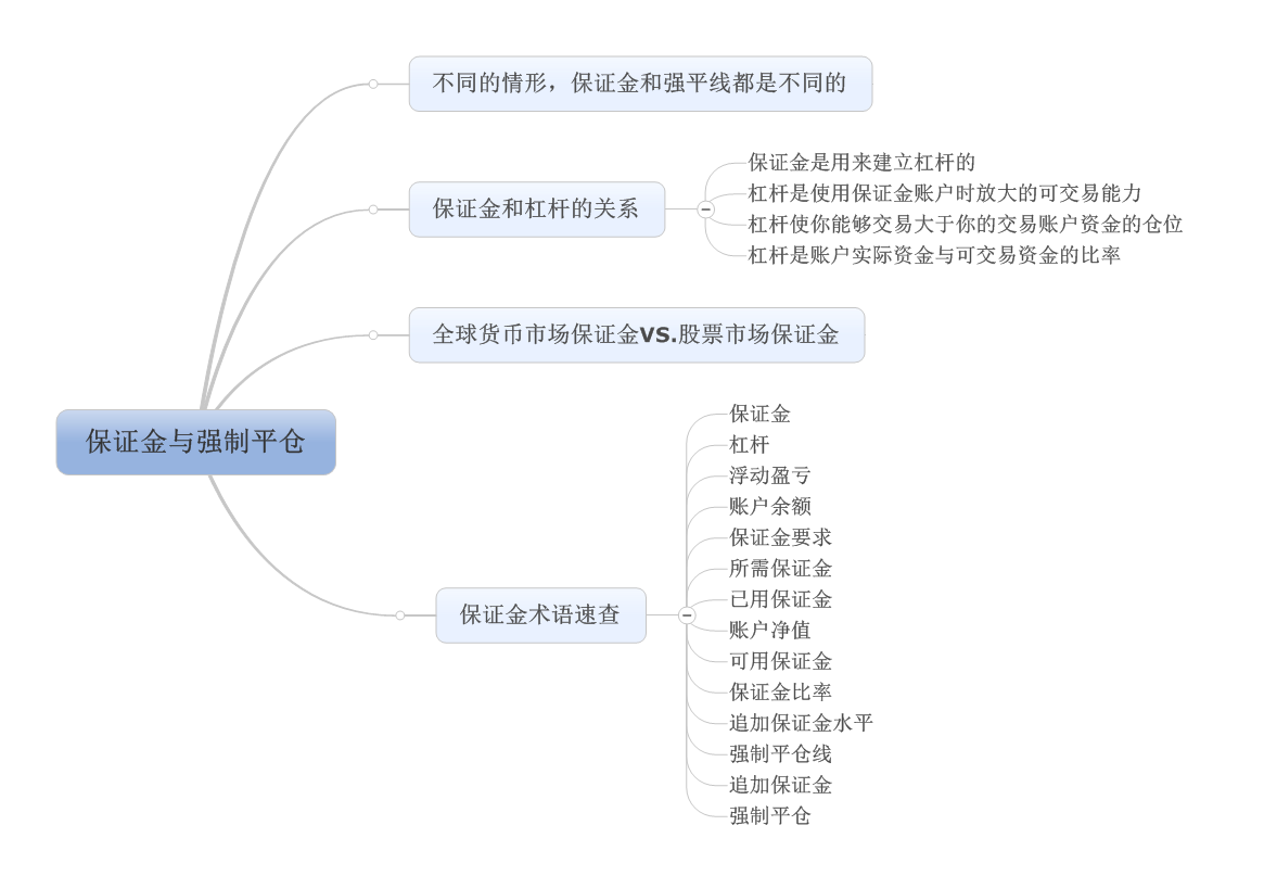全球货币市场基础知识系列8-保证金与强制平仓- 知乎