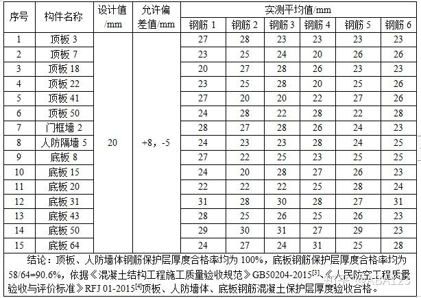 某人防某工程實體檢測