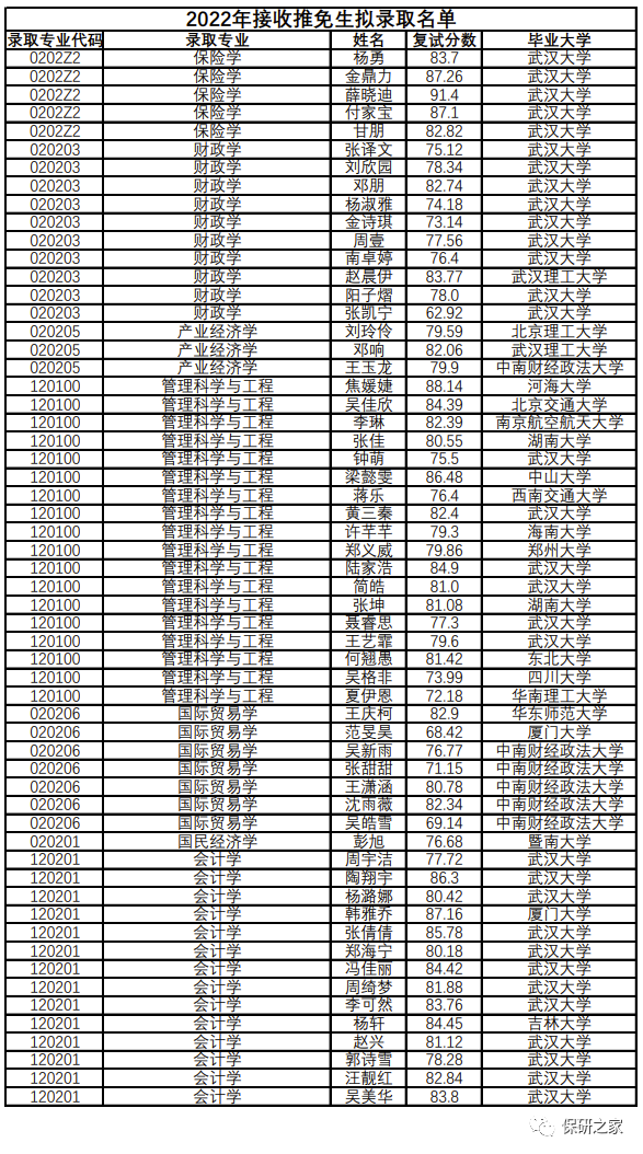 保研之家錄取名單武漢大學2022年擬錄取推薦免試研究生名單公示