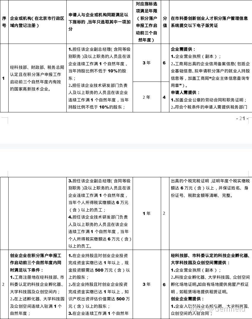 2023年北京积分落户数据详解- 知乎