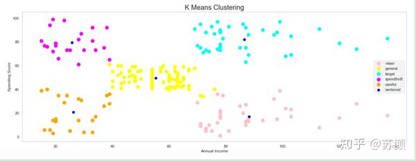 python聚类分析商场顾客 - 知乎